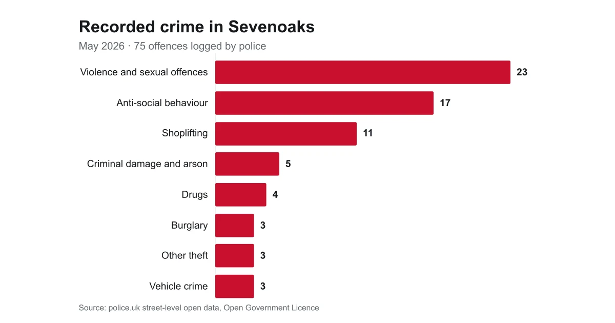Crime in Sevenoaks: June 2026 figures